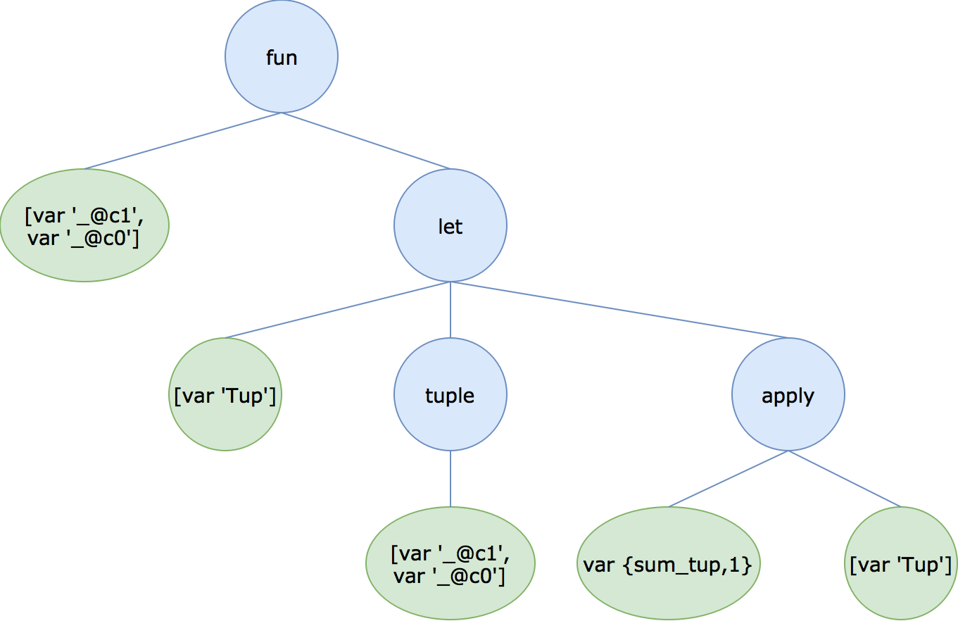 AST for sum_tuple in Core Erlang
